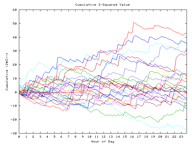 Cumulative Z plot