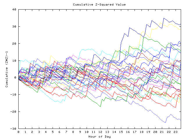 Cumulative Z plot