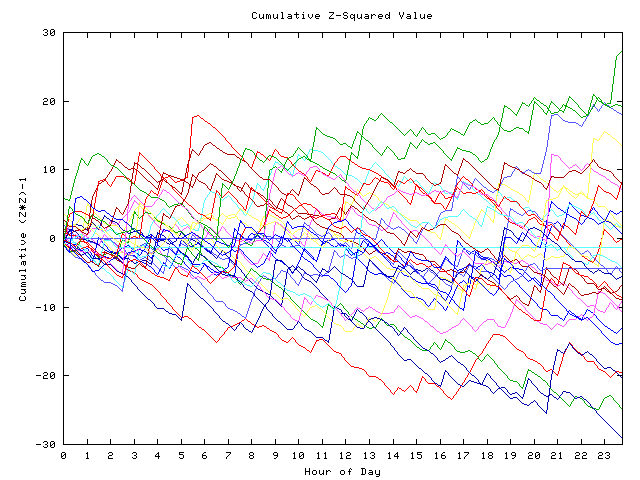 Cumulative Z plot