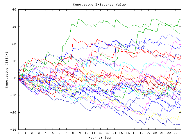 Cumulative Z plot