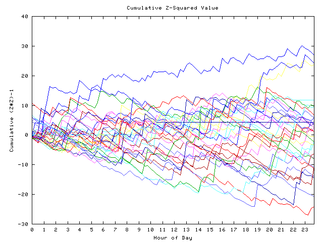 Cumulative Z plot