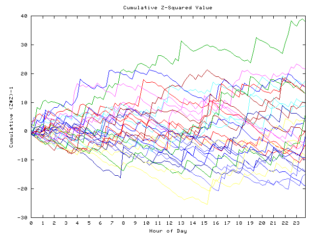 Cumulative Z plot