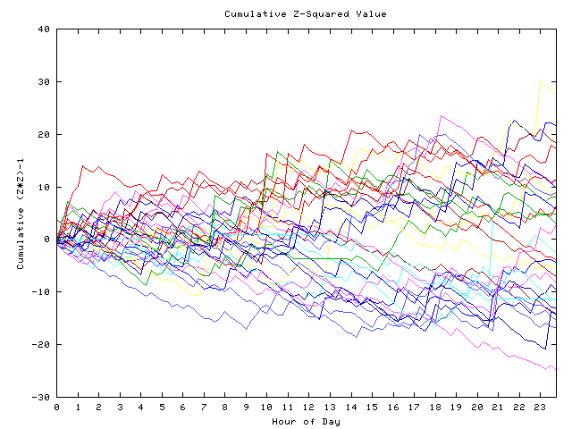 Cumulative Z plot