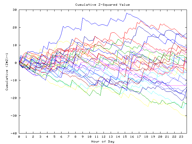 Cumulative Z plot