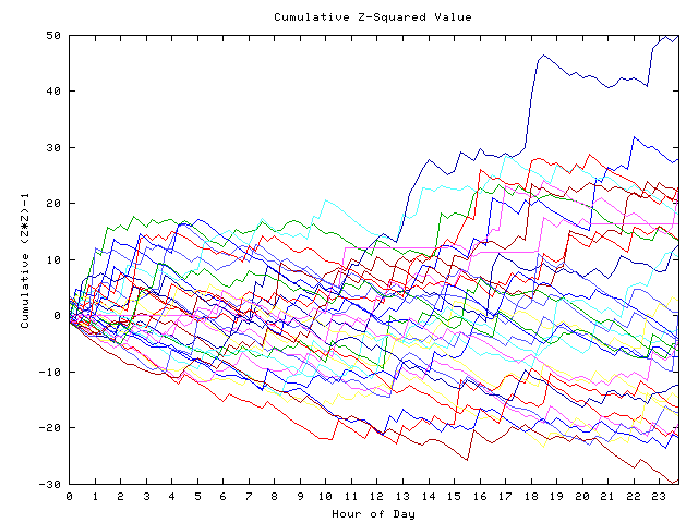 Cumulative Z plot