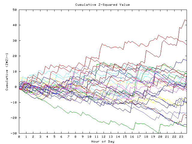 Cumulative Z plot