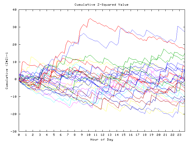 Cumulative Z plot