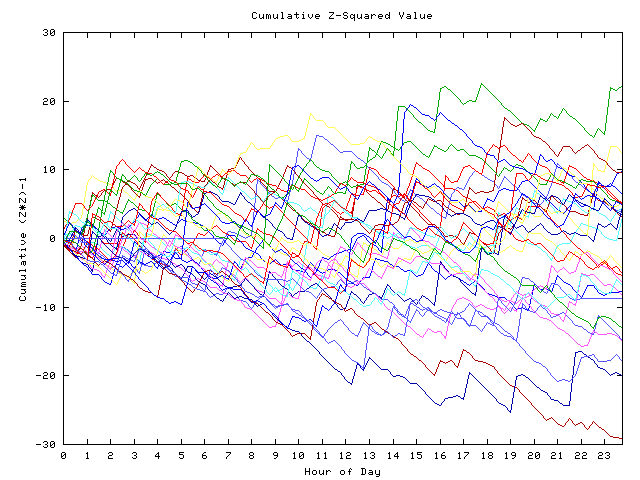 Cumulative Z plot