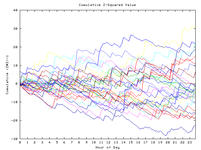 Cumulative Z plot