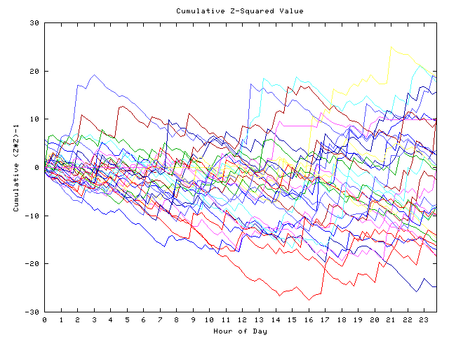 Cumulative Z plot