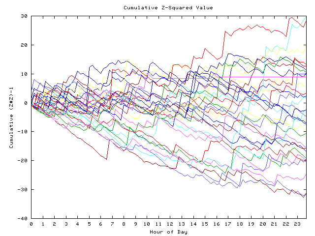 Cumulative Z plot