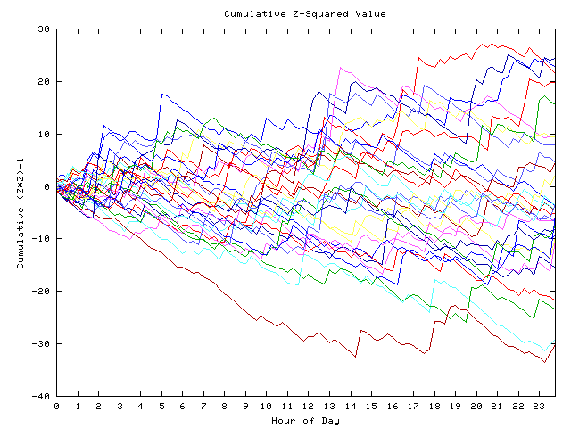 Cumulative Z plot