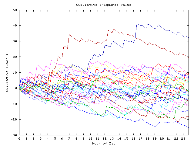 Cumulative Z plot