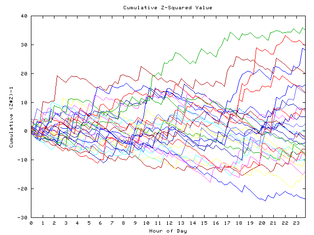 Cumulative Z plot