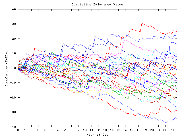 Cumulative Z plot