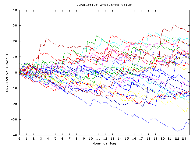 Cumulative Z plot