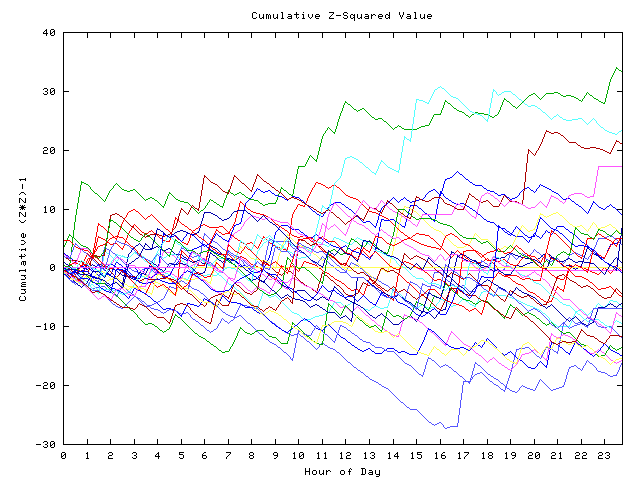 Cumulative Z plot