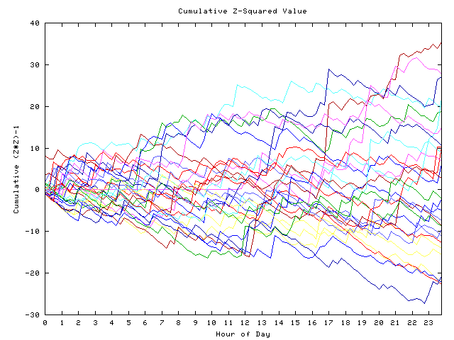 Cumulative Z plot