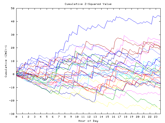 Cumulative Z plot