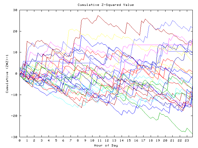 Cumulative Z plot