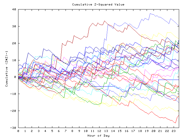 Cumulative Z plot