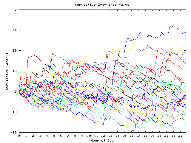 Cumulative Z plot