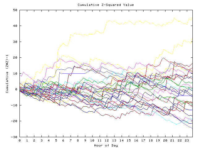 Cumulative Z plot