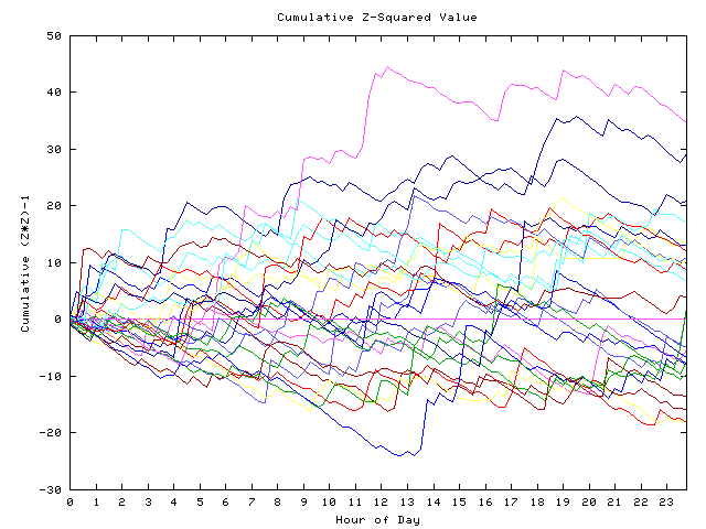 Cumulative Z plot