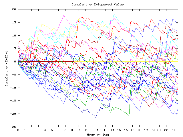 Cumulative Z plot