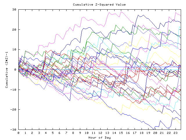 Cumulative Z plot