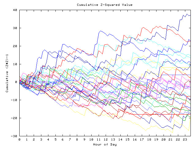 Cumulative Z plot