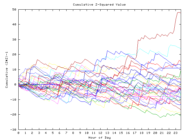 Cumulative Z plot