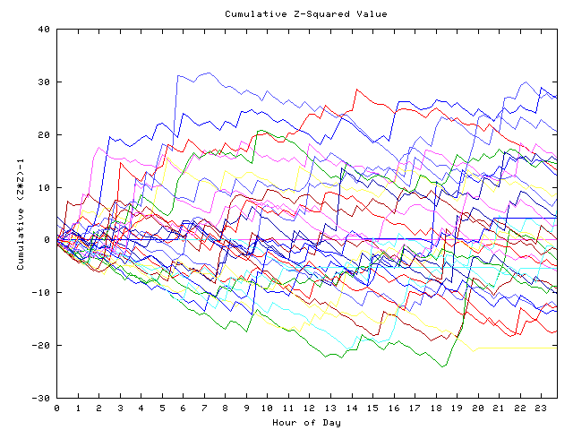 Cumulative Z plot