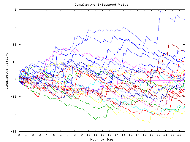 Cumulative Z plot