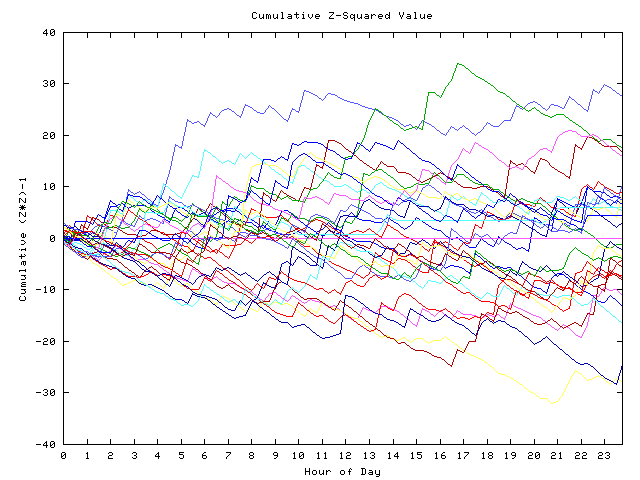 Cumulative Z plot