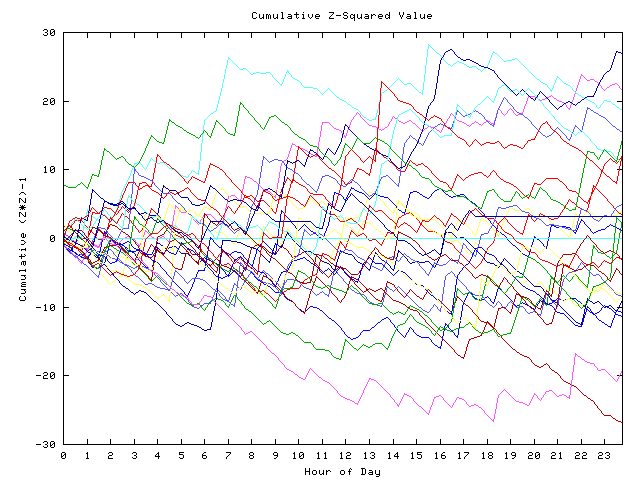 Cumulative Z plot