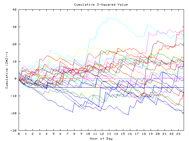 Cumulative Z plot