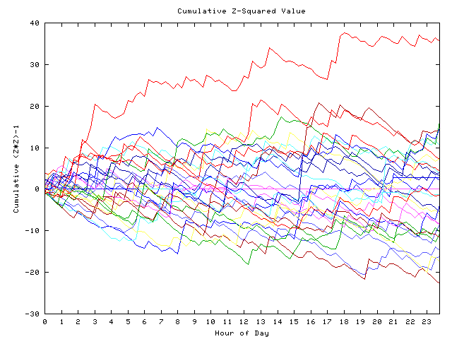 Cumulative Z plot