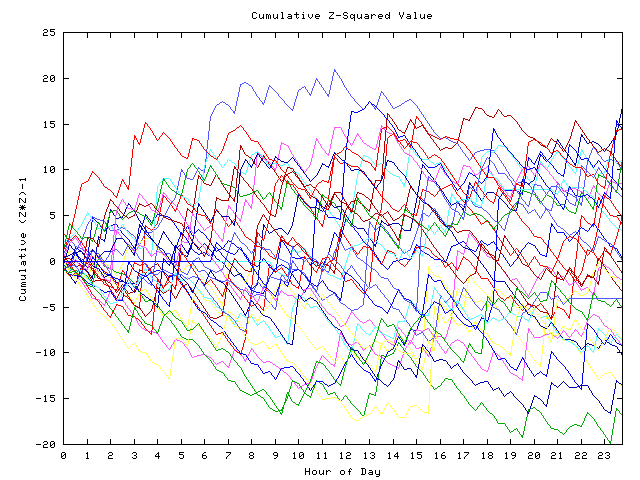 Cumulative Z plot