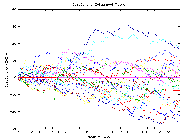 Cumulative Z plot