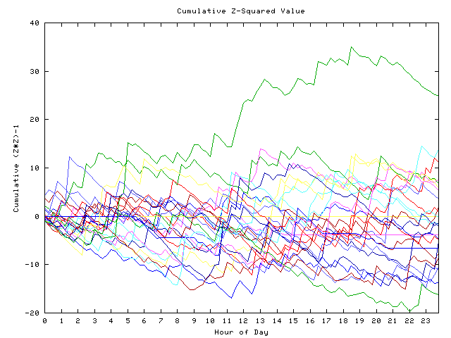 Cumulative Z plot