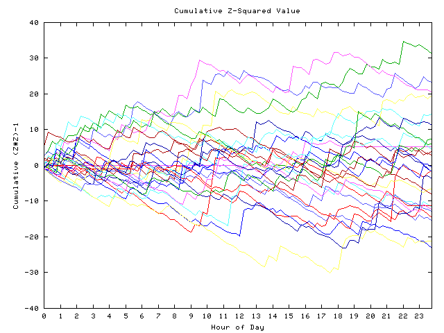 Cumulative Z plot