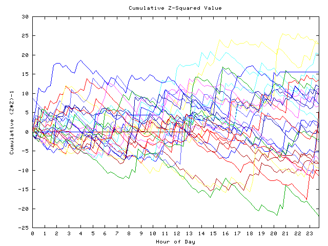 Cumulative Z plot