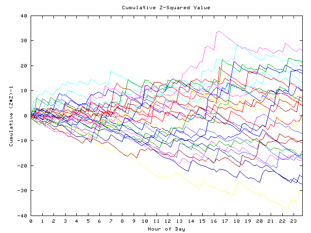 Cumulative Z plot