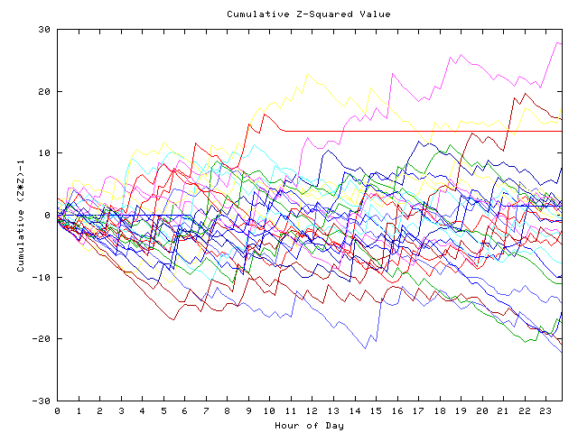 Cumulative Z plot