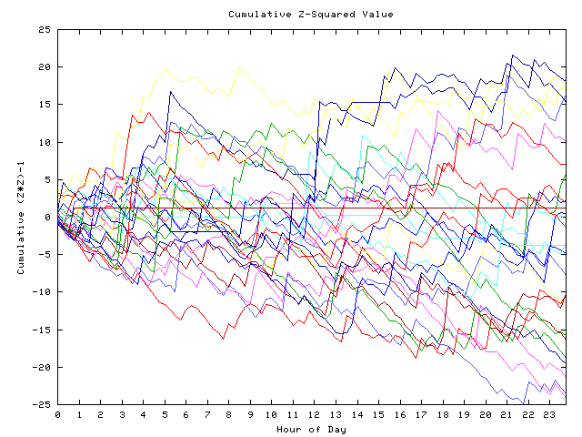 Cumulative Z plot