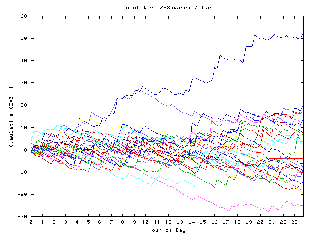 Cumulative Z plot