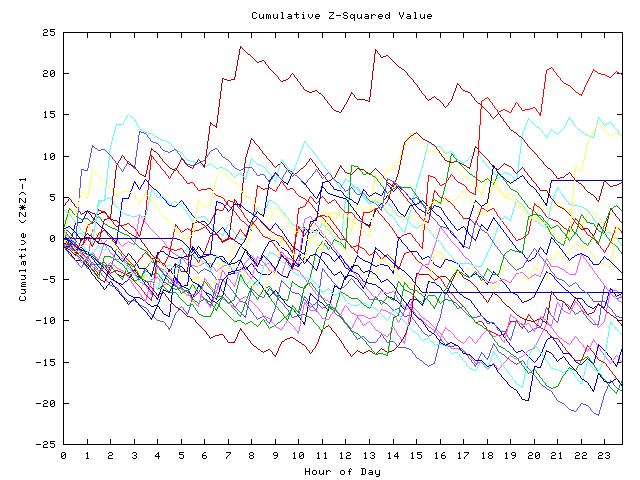 Cumulative Z plot