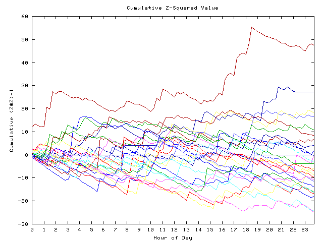 Cumulative Z plot