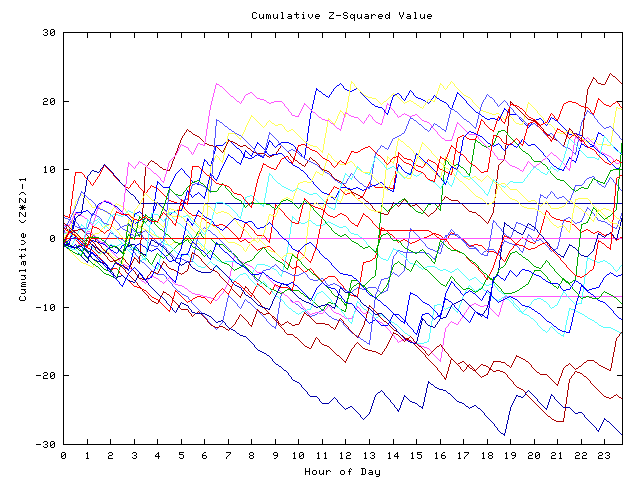 Cumulative Z plot